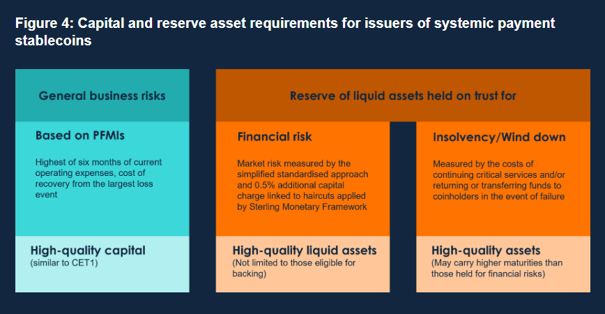 Capital and reserve asset requirements for stablecoin issuers