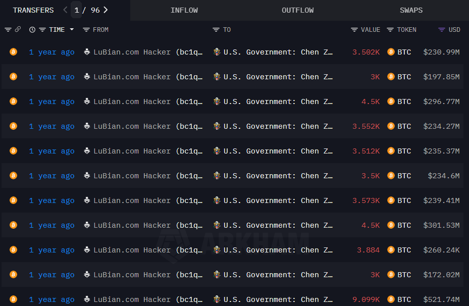 Allegedly stolen BTC moved to US government wallet