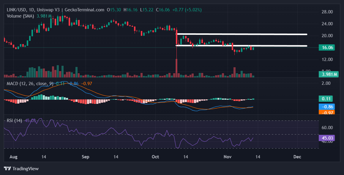 Daily chart for LINK/USD