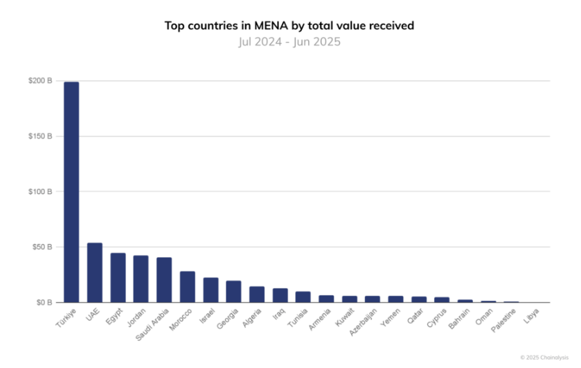 Top countries in MENA by total value received