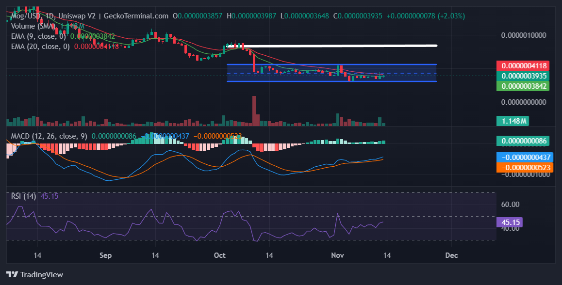 Daily chart for MOG/USD