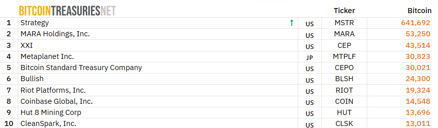 Top 10 largest BTC corporate holders