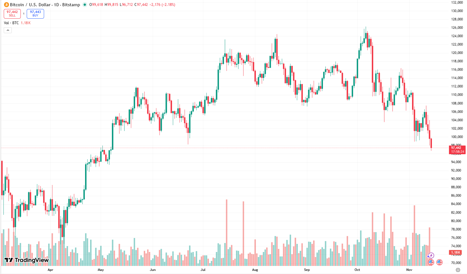 Bitcoin Dumps Below $100K As Crypto-Related Stocks Plunge, Analyst Predicts  Bullish Reversal for Cardano - CoinNews