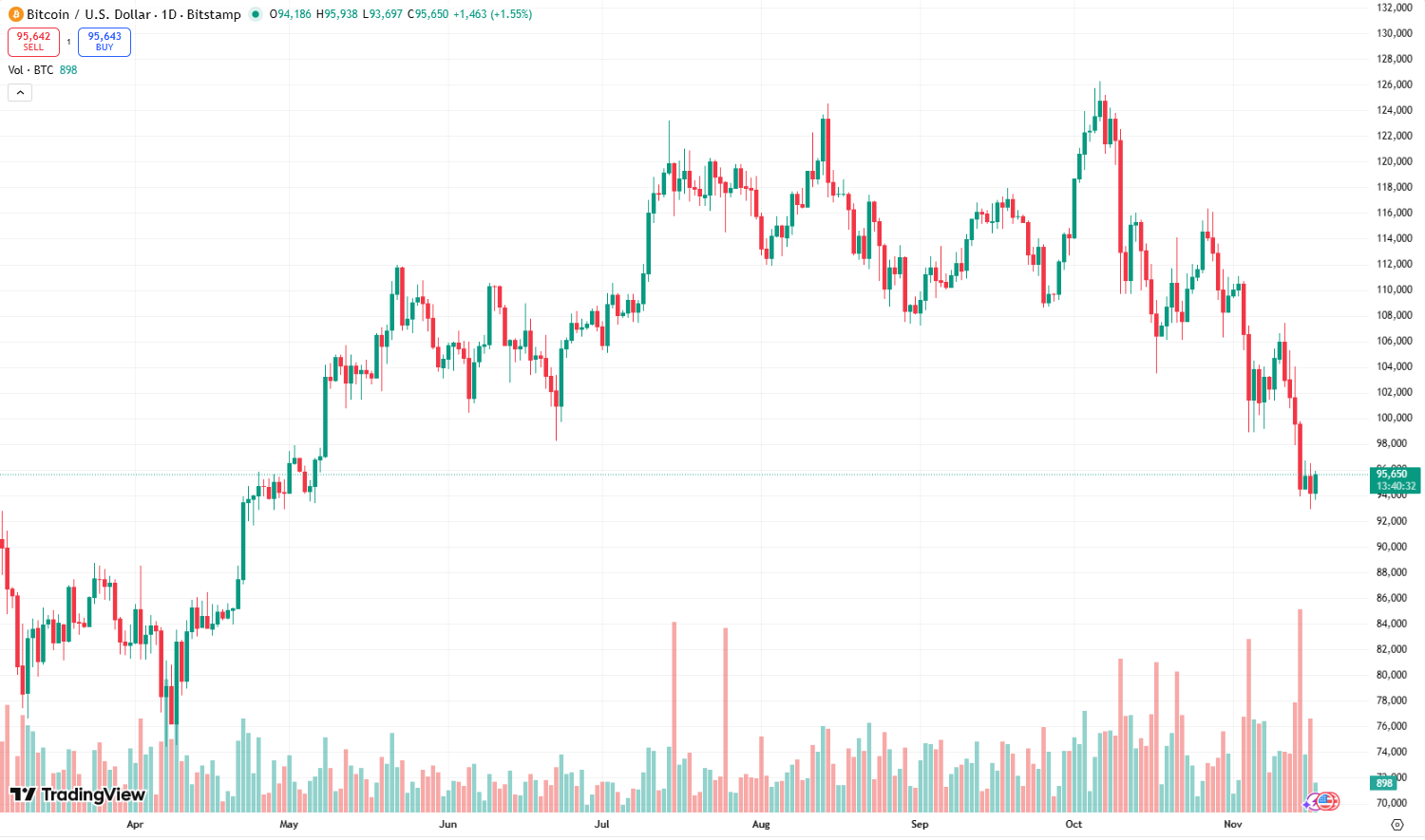 Harvard University Increases Bitcoin ETF Bet By 257% To Become Its Largest  Portfolio Holding - CoinNews