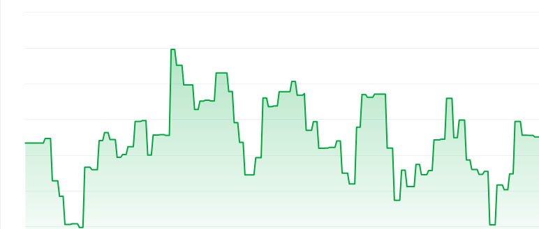 0xy price chart