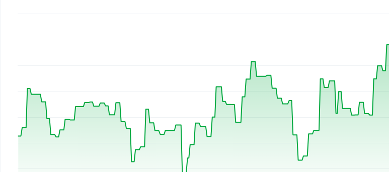 0xy price chart