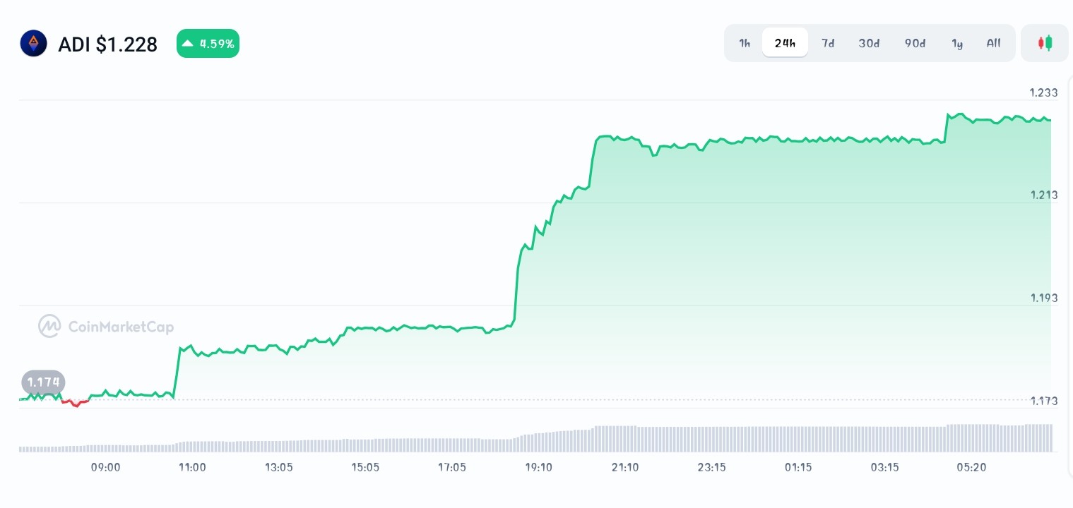 ADI price chart