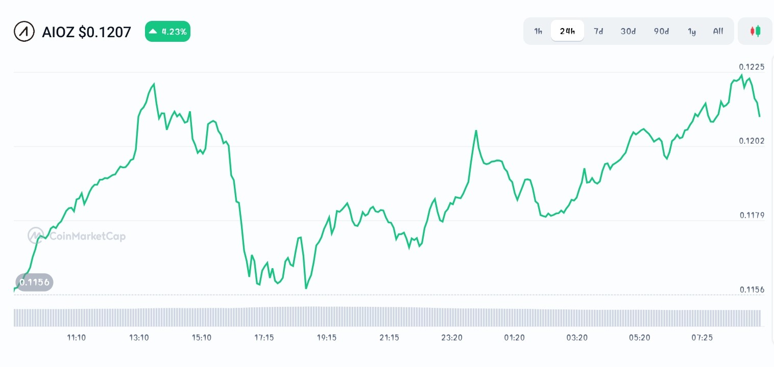 AIOZ Network price chart