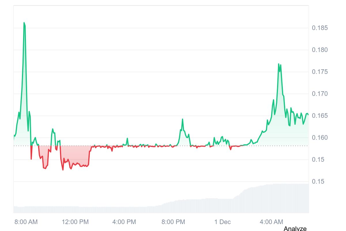 ARTX price chart