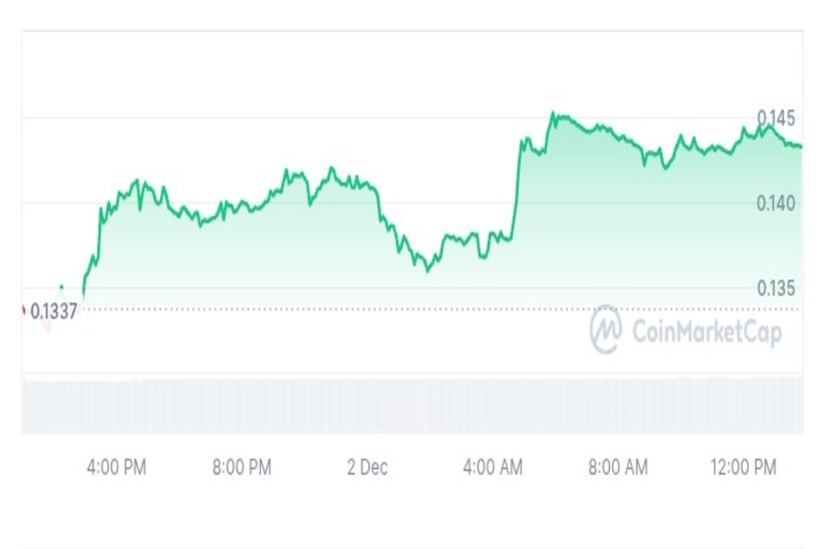 AVL price chart