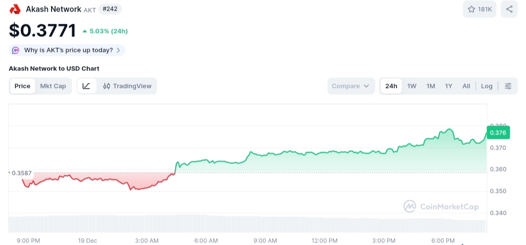 Akash Network price chart