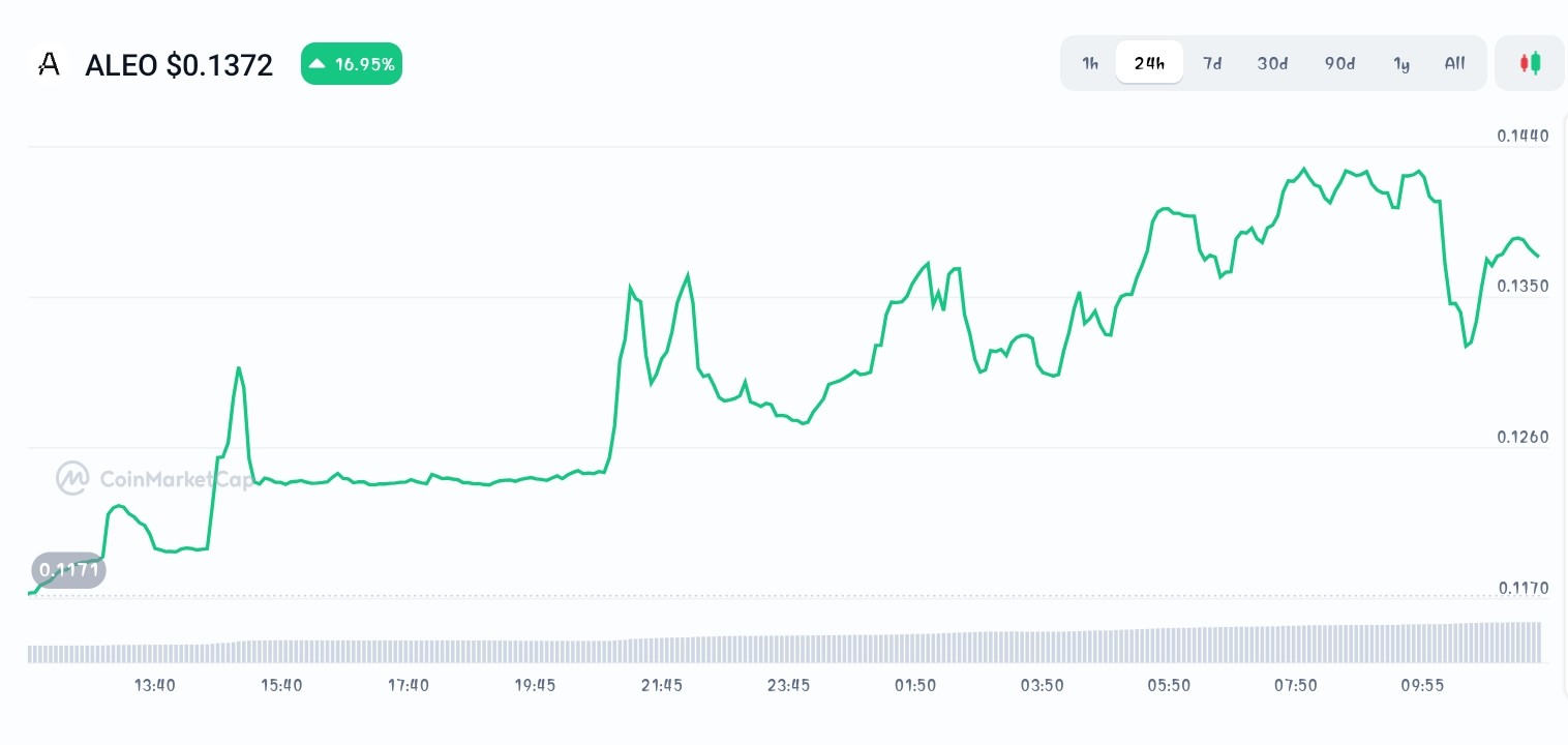 Aleo Price chart