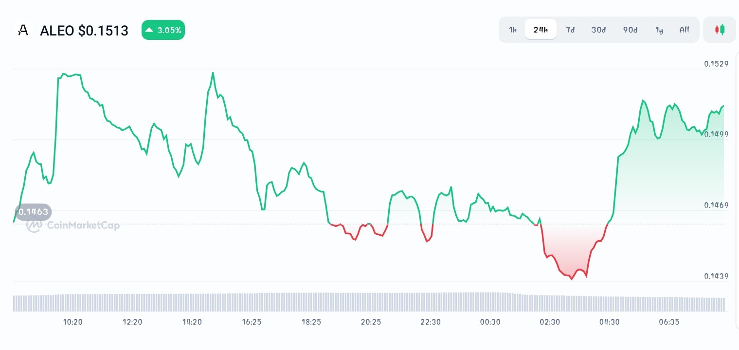 Aleo Price chart