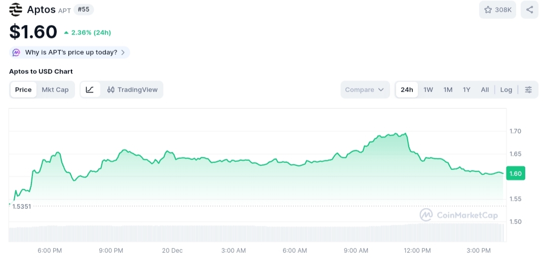 Aptos price chart