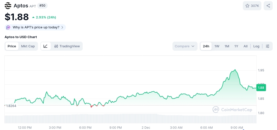 Aptos price chart