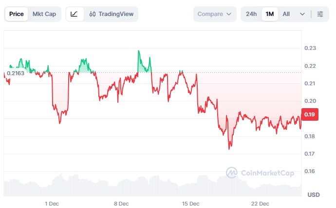 Arbitrum price chart