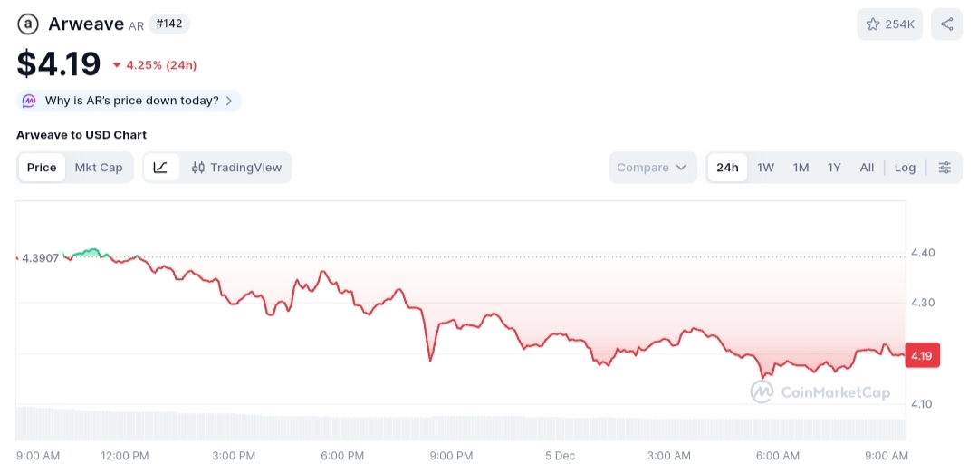 Arweave price chart