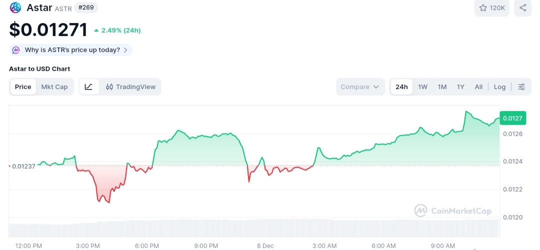 Astar price chart