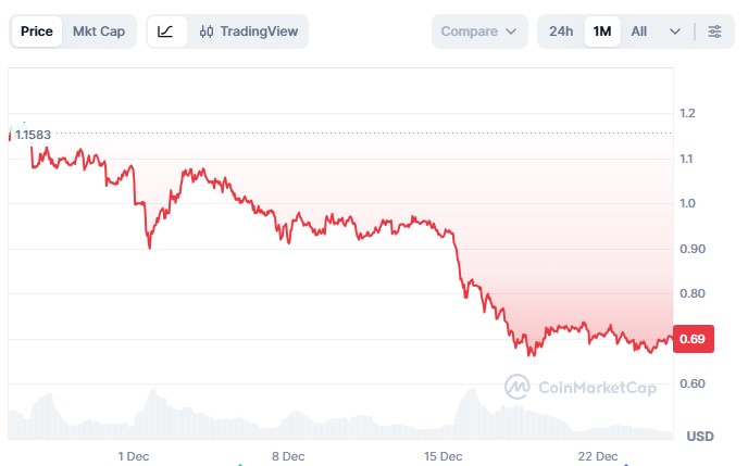 Aster price chart
