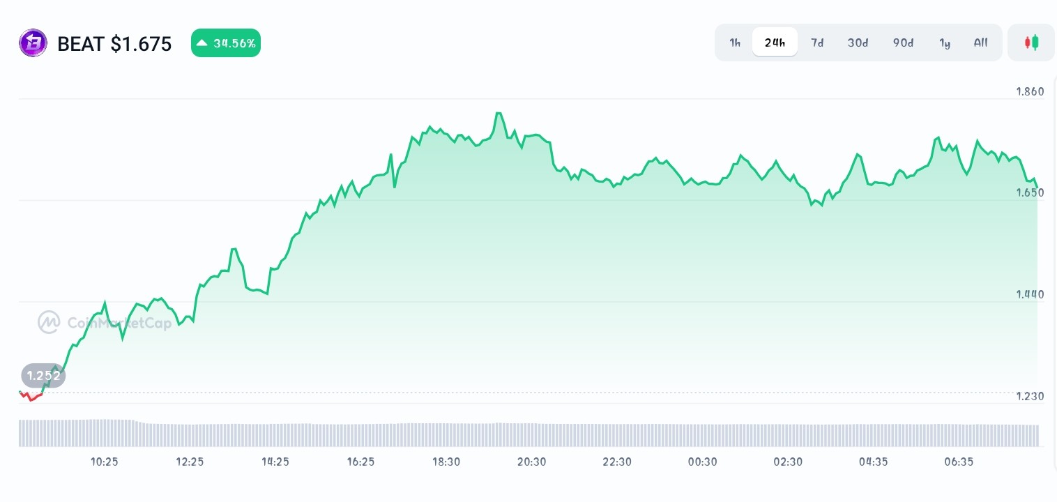 Audiera price chart 