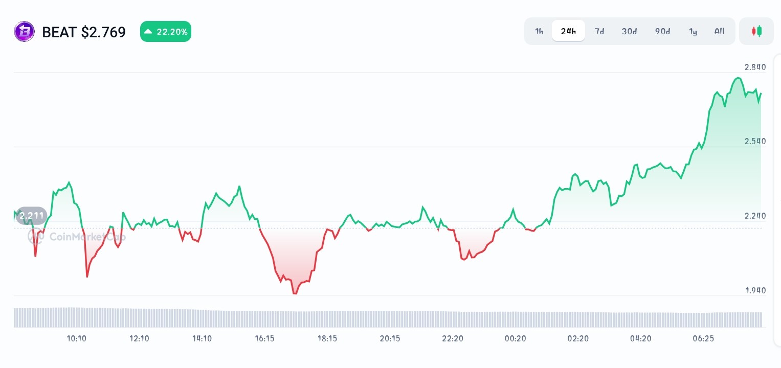 Audiera price chart
