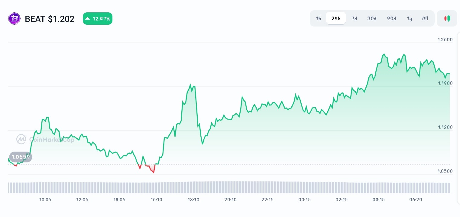 Audiera price chart