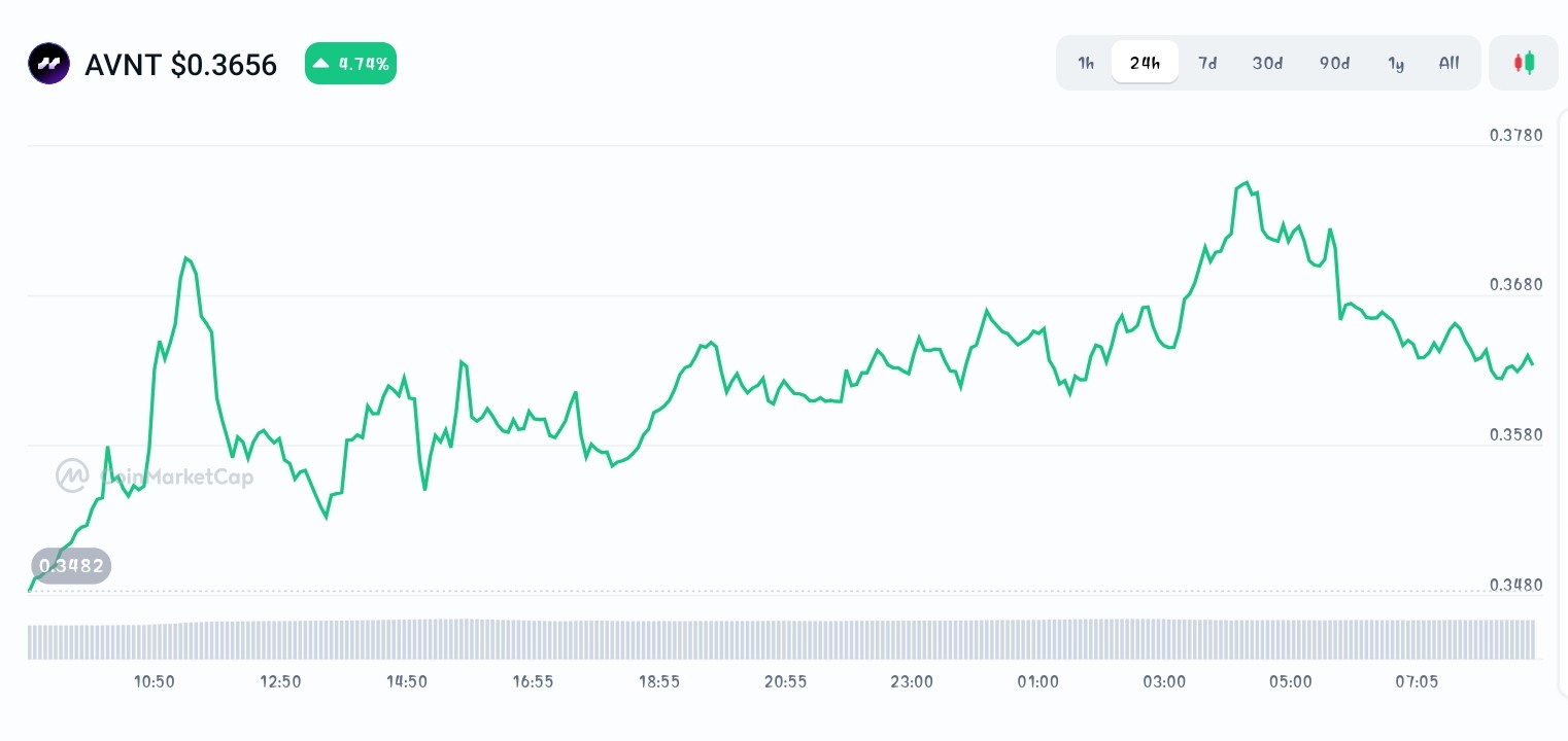 Avantis price chart