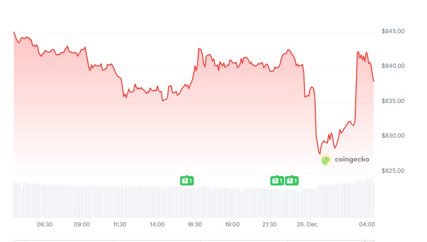 BNB price chart