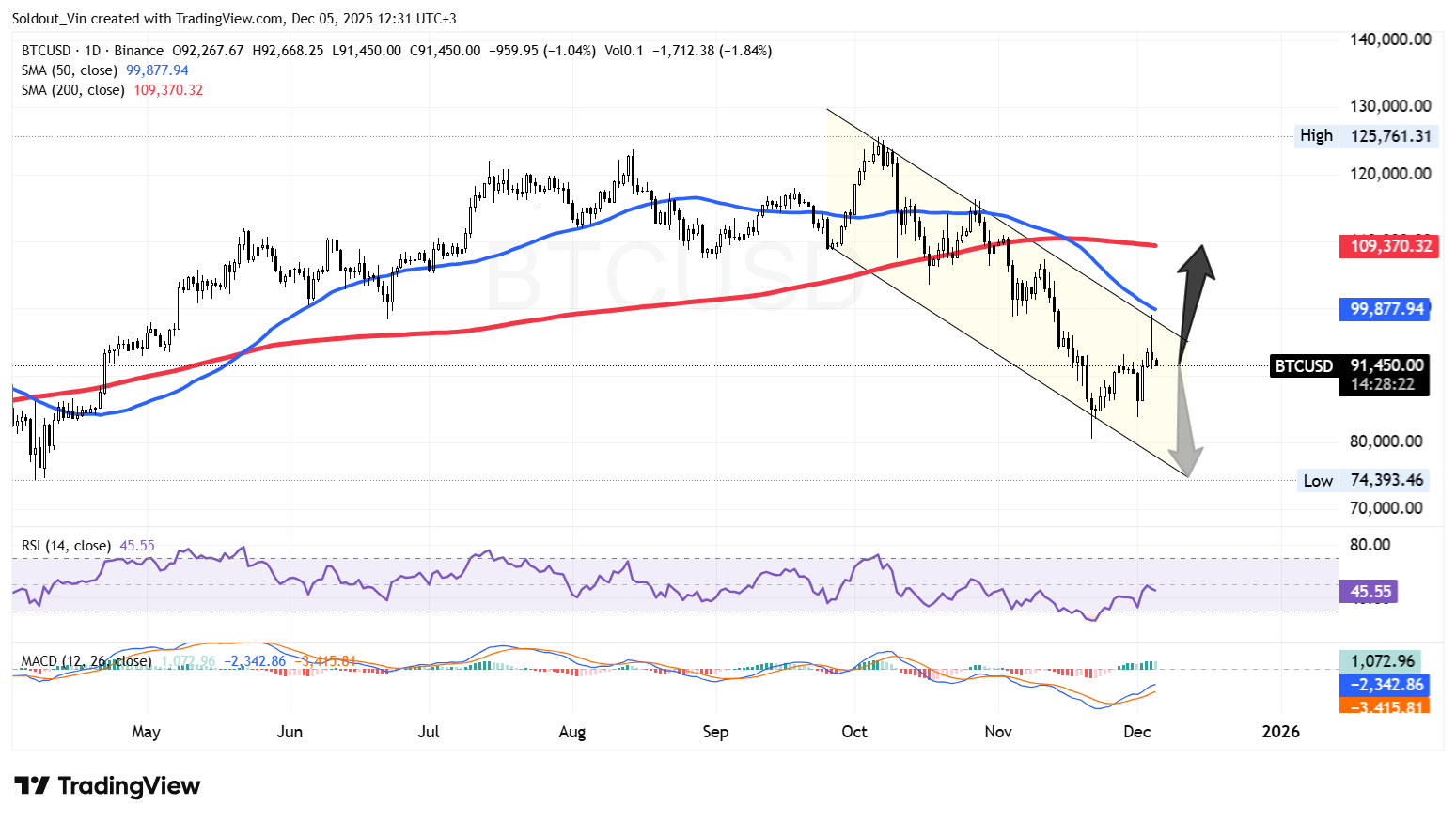 BTC/USD Chart Analysis: TradingView