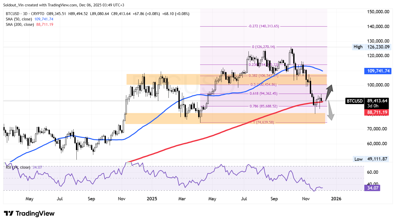Bitcoin Dips Under $90K as Eric Trump Says ABTC Will Crush GameStop
