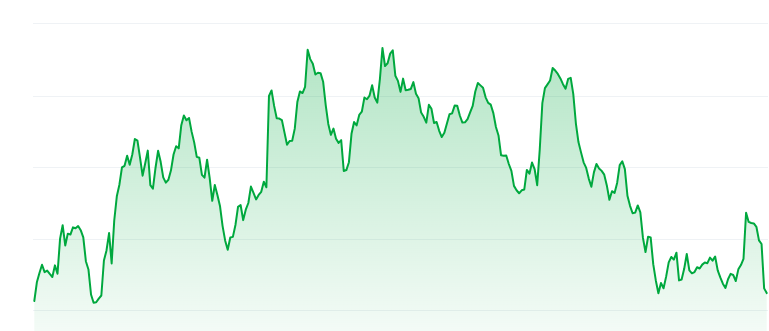 Baby doge coin price chart