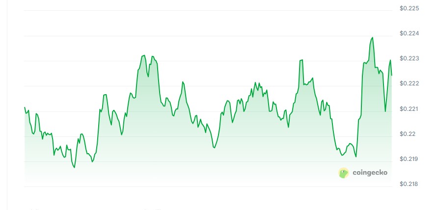 Basic Attention Token price chart