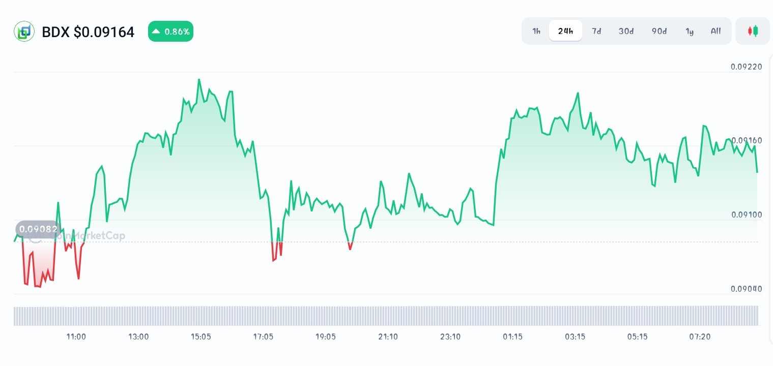 Beldex price chart