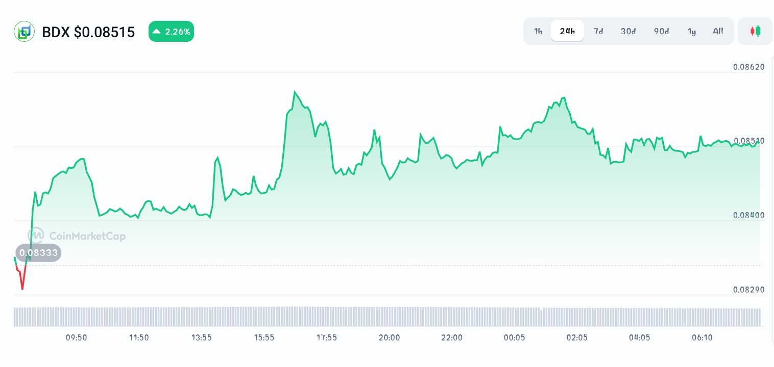 Beldex price chart