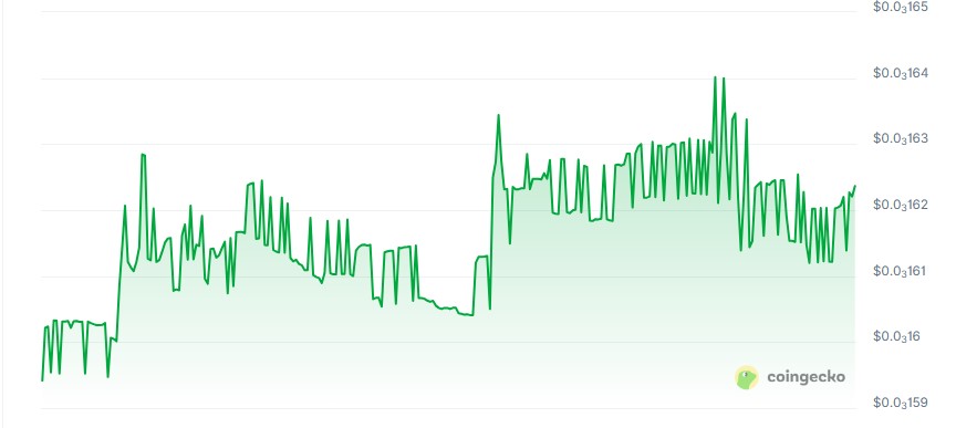 Ben the Dog price chart