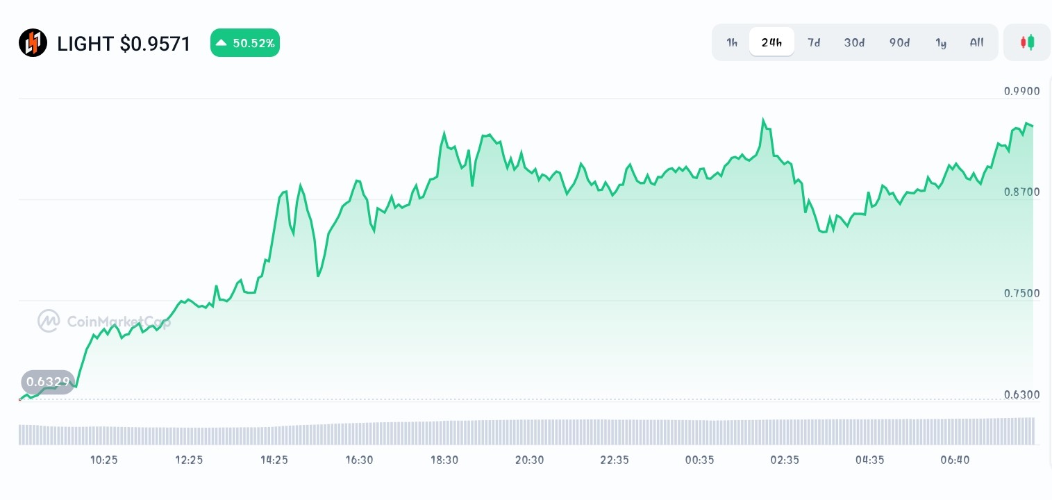 Bitlight price chart