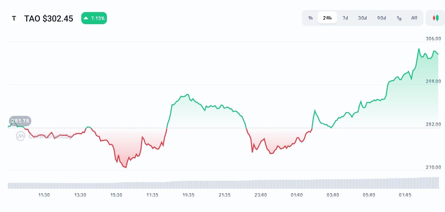 Bittensor price chart 