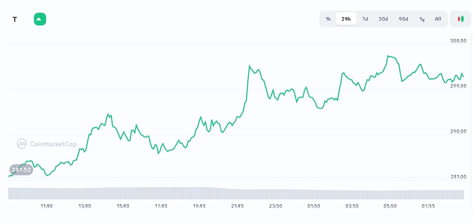 Bittensor price chart 