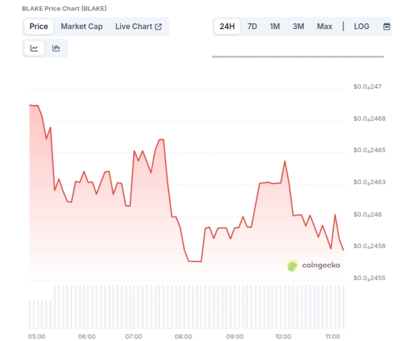 Blake price chart