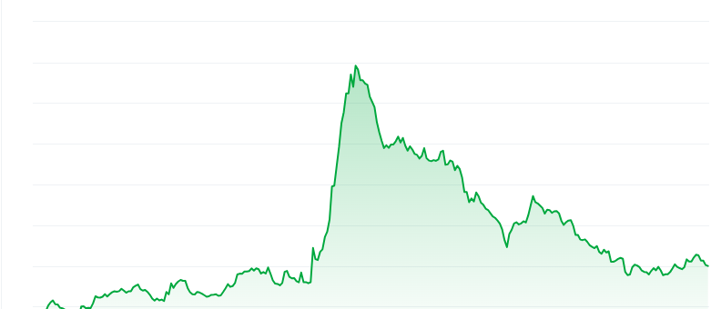 Brett price chart 