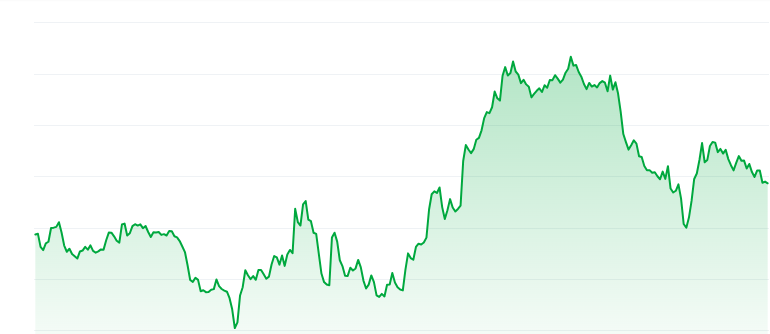 Brett price chart