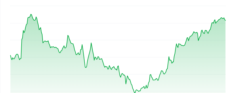 Buildon price chart
