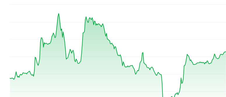 Buildon price chart