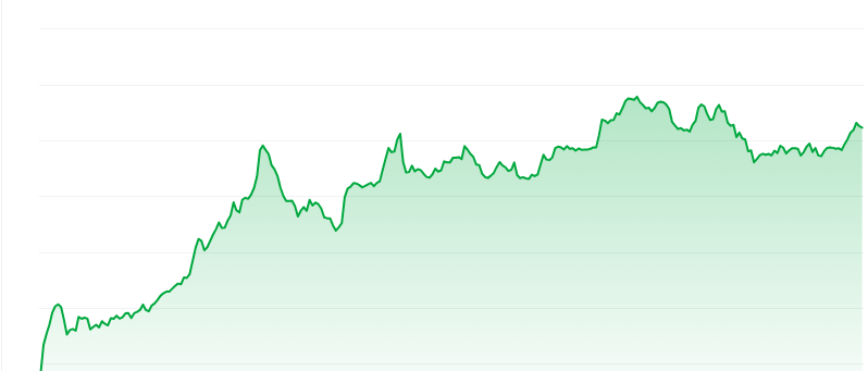 Buildon price chart