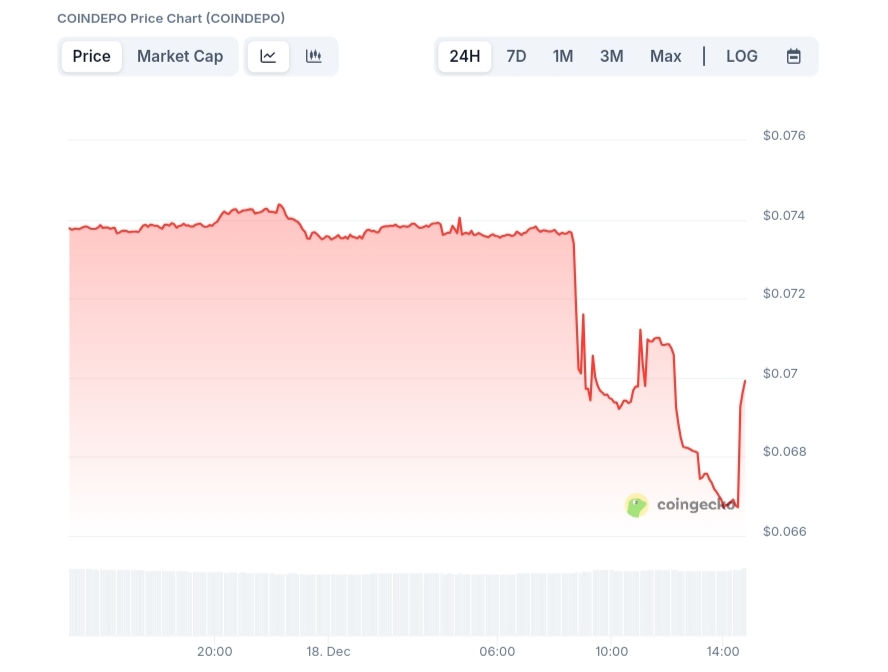 COINDEPO price chart