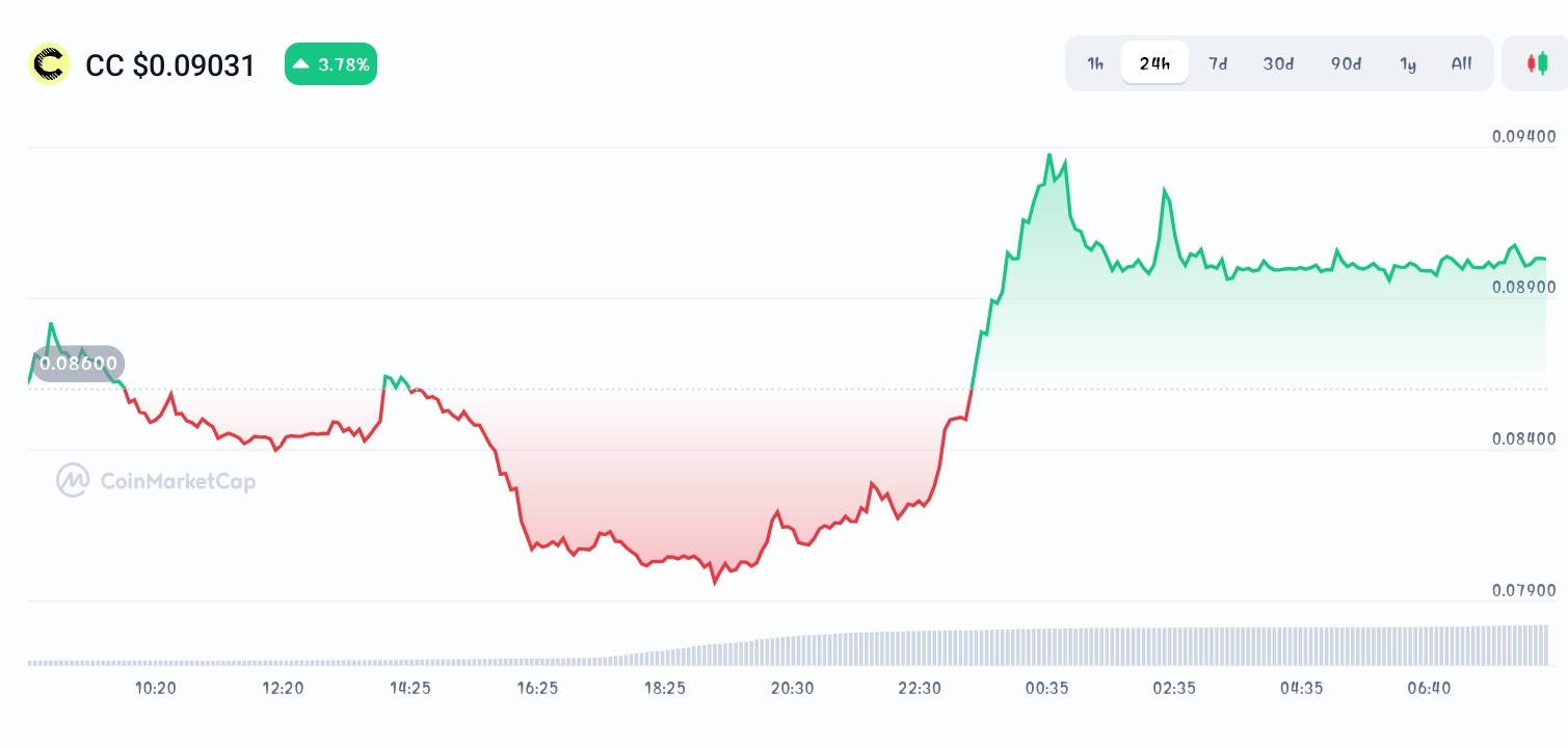 Canton price chart