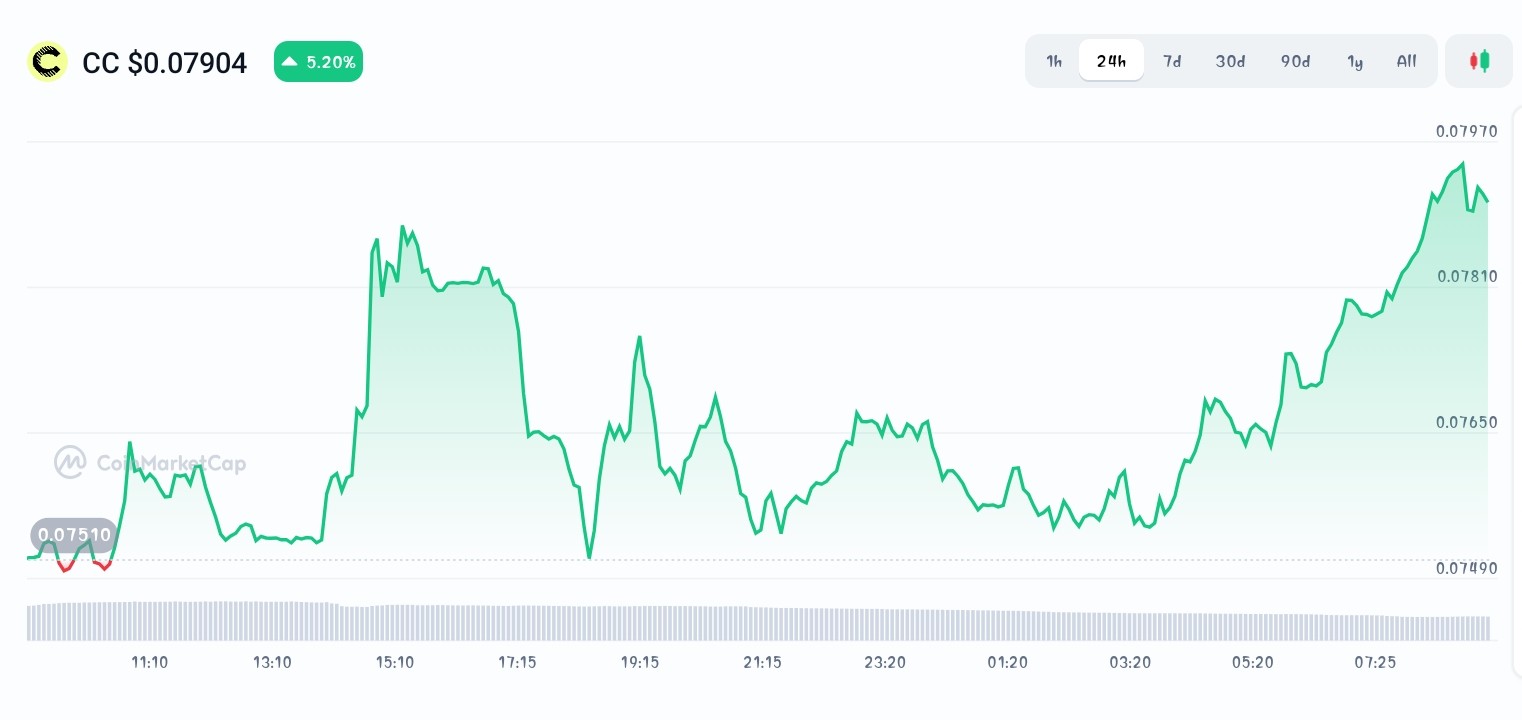 Canton price chart