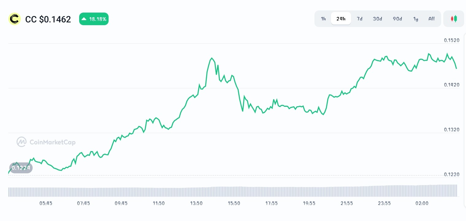 Canton price chart 