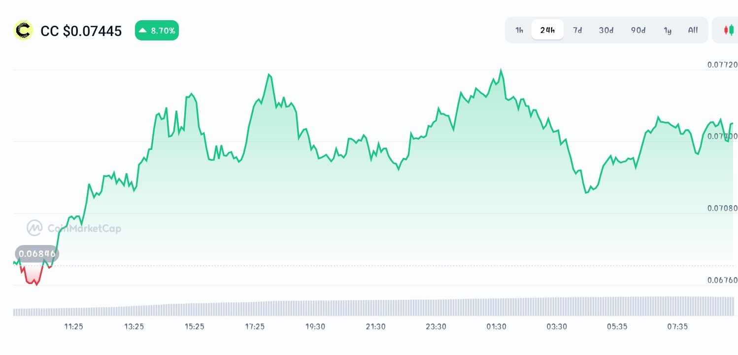 Canton price chart