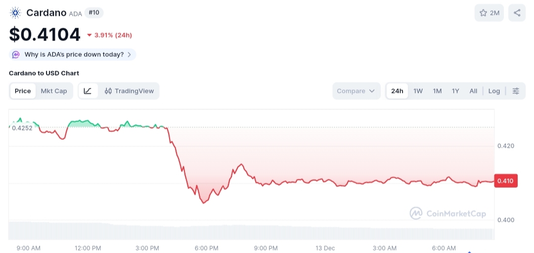 Cardano price chart